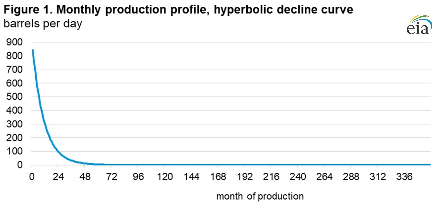 Oil and Gas Decline Curve